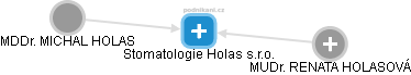 Stomatologie Holas s.r.o. - náhled vizuálního zobrazení vztahů obchodního rejstříku