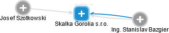 Skalka Gorolia s.r.o. - náhled vizuálního zobrazení vztahů obchodního rejstříku