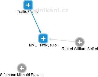 MME Traffic, s.r.o. - náhled vizuálního zobrazení vztahů obchodního rejstříku