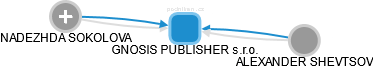 GNOSIS PUBLISHER s.r.o. - náhled vizuálního zobrazení vztahů obchodního rejstříku