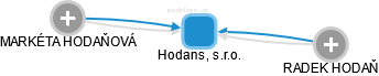 Hodans, s.r.o. - náhled vizuálního zobrazení vztahů obchodního rejstříku