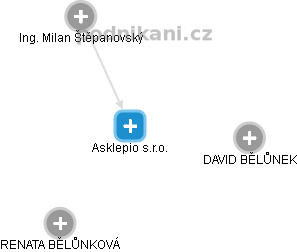 Asklepio s.r.o. - náhled vizuálního zobrazení vztahů obchodního rejstříku