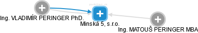 Minská 5, s.r.o. - náhled vizuálního zobrazení vztahů obchodního rejstříku