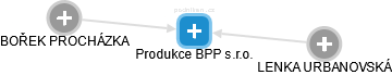 Produkce BPP s.r.o. - náhled vizuálního zobrazení vztahů obchodního rejstříku