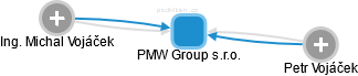 PMW Group s.r.o. - náhled vizuálního zobrazení vztahů obchodního rejstříku
