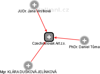 Czechoslovak Art z.s. - náhled vizuálního zobrazení vztahů obchodního rejstříku