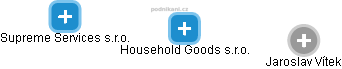Household Goods s.r.o. - náhled vizuálního zobrazení vztahů obchodního rejstříku