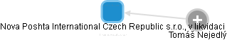 Nova Poshta International Czech Republic s.r.o., v likvidaci - náhled vizuálního zobrazení vztahů obchodního rejstříku