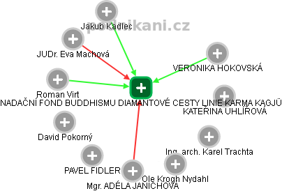 NADAČNÍ FOND BUDDHISMU DIAMANTOVÉ CESTY LINIE KARMA KAGJÜ - náhled vizuálního zobrazení vztahů obchodního rejstříku