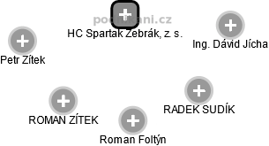 HC Spartak Žebrák, z. s. - náhled vizuálního zobrazení vztahů obchodního rejstříku