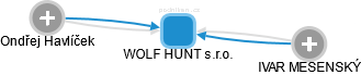 WOLF HUNT s.r.o. - náhled vizuálního zobrazení vztahů obchodního rejstříku