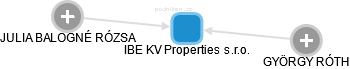 IBE KV Properties s.r.o. - náhled vizuálního zobrazení vztahů obchodního rejstříku