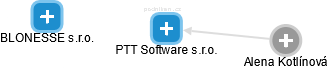 PTT Software s.r.o. - náhled vizuálního zobrazení vztahů obchodního rejstříku