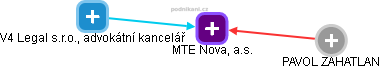 MTE Nova, a.s. - náhled vizuálního zobrazení vztahů obchodního rejstříku