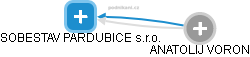 SOBESTAV PARDUBICE s.r.o. - náhled vizuálního zobrazení vztahů obchodního rejstříku