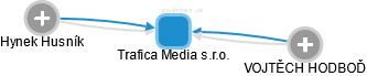 Trafica Media s.r.o. - náhled vizuálního zobrazení vztahů obchodního rejstříku
