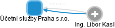 Účetní služby Praha s.r.o. - náhled vizuálního zobrazení vztahů obchodního rejstříku