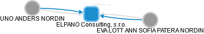 ELPANO Consulting, s.r.o. - náhled vizuálního zobrazení vztahů obchodního rejstříku