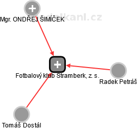 Fotbalový klub Štramberk, z. s. - náhled vizuálního zobrazení vztahů obchodního rejstříku