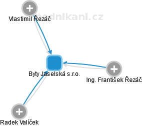 Byty Jaselská s.r.o. - náhled vizuálního zobrazení vztahů obchodního rejstříku