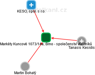 Markéty Kuncové 1073/14a, Brno - společenství vlastníků - náhled vizuálního zobrazení vztahů obchodního rejstříku