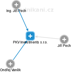 PKV Investments s.r.o. - náhled vizuálního zobrazení vztahů obchodního rejstříku