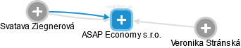ASAP Economy s.r.o. - náhled vizuálního zobrazení vztahů obchodního rejstříku