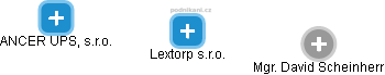 Lextorp s.r.o. - náhled vizuálního zobrazení vztahů obchodního rejstříku