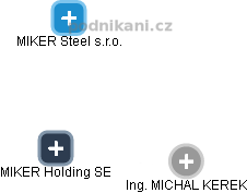 MIKER Holding SE - náhled vizuálního zobrazení vztahů obchodního rejstříku
