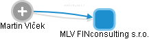 MLV FINconsulting s.r.o. - náhled vizuálního zobrazení vztahů obchodního rejstříku