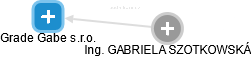 Grade Gabe s.r.o. - náhled vizuálního zobrazení vztahů obchodního rejstříku
