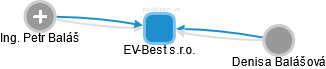 EV-Best s.r.o. - náhled vizuálního zobrazení vztahů obchodního rejstříku