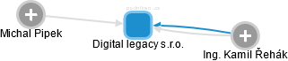 Digital legacy s.r.o. - náhled vizuálního zobrazení vztahů obchodního rejstříku