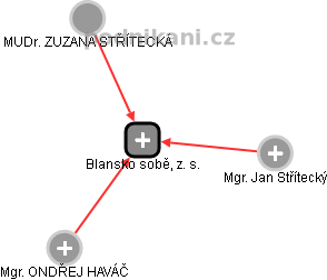 Blansko sobě, z. s. - náhled vizuálního zobrazení vztahů obchodního rejstříku