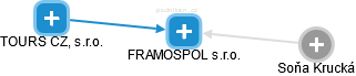 FRAMOSPOL s.r.o. - náhled vizuálního zobrazení vztahů obchodního rejstříku