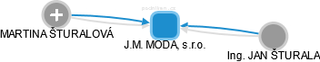 J.M. MODA, s.r.o. - náhled vizuálního zobrazení vztahů obchodního rejstříku