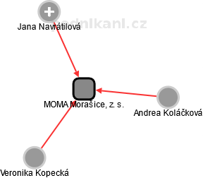 MOMA Morašice, z. s. - náhled vizuálního zobrazení vztahů obchodního rejstříku