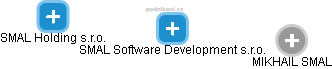 SMAL Software Development s.r.o. - náhled vizuálního zobrazení vztahů obchodního rejstříku