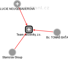 Team Jeseníky, z.s. - náhled vizuálního zobrazení vztahů obchodního rejstříku