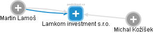 Lamkom investment s.r.o. - náhled vizuálního zobrazení vztahů obchodního rejstříku