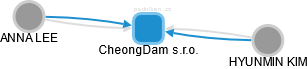 CheongDam s.r.o. - náhled vizuálního zobrazení vztahů obchodního rejstříku