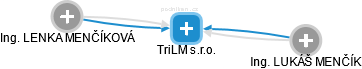 TriLM s.r.o. - náhled vizuálního zobrazení vztahů obchodního rejstříku