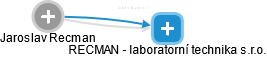 RECMAN - laboratorní technika s.r.o. - náhled vizuálního zobrazení vztahů obchodního rejstříku