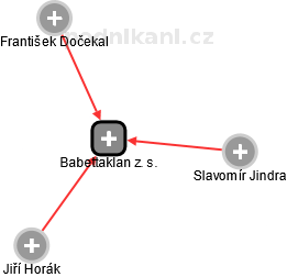 Babettaklan z. s. - náhled vizuálního zobrazení vztahů obchodního rejstříku