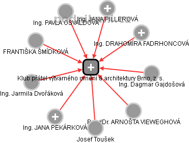 Klub přátel výtvarného umění a architektury Brno, z. s. - náhled vizuálního zobrazení vztahů obchodního rejstříku