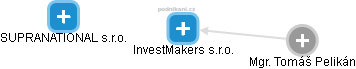 InvestMakers s.r.o. - náhled vizuálního zobrazení vztahů obchodního rejstříku