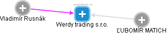 Werdy trading s.r.o. - náhled vizuálního zobrazení vztahů obchodního rejstříku