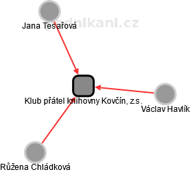 Klub přátel knihovny Kovčín, z.s. - náhled vizuálního zobrazení vztahů obchodního rejstříku