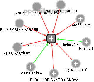 Strozzi - spolek přátel hořického zámku - náhled vizuálního zobrazení vztahů obchodního rejstříku
