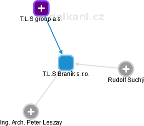 T.L.S Braník s.r.o. - náhled vizuálního zobrazení vztahů obchodního rejstříku